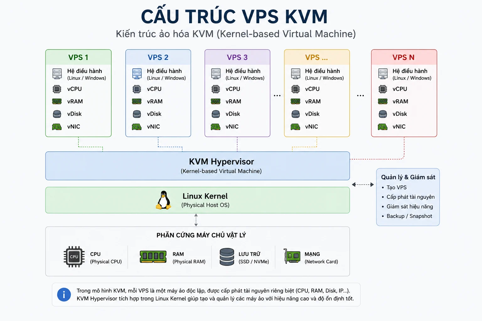 Cấu trúc VPS KVM