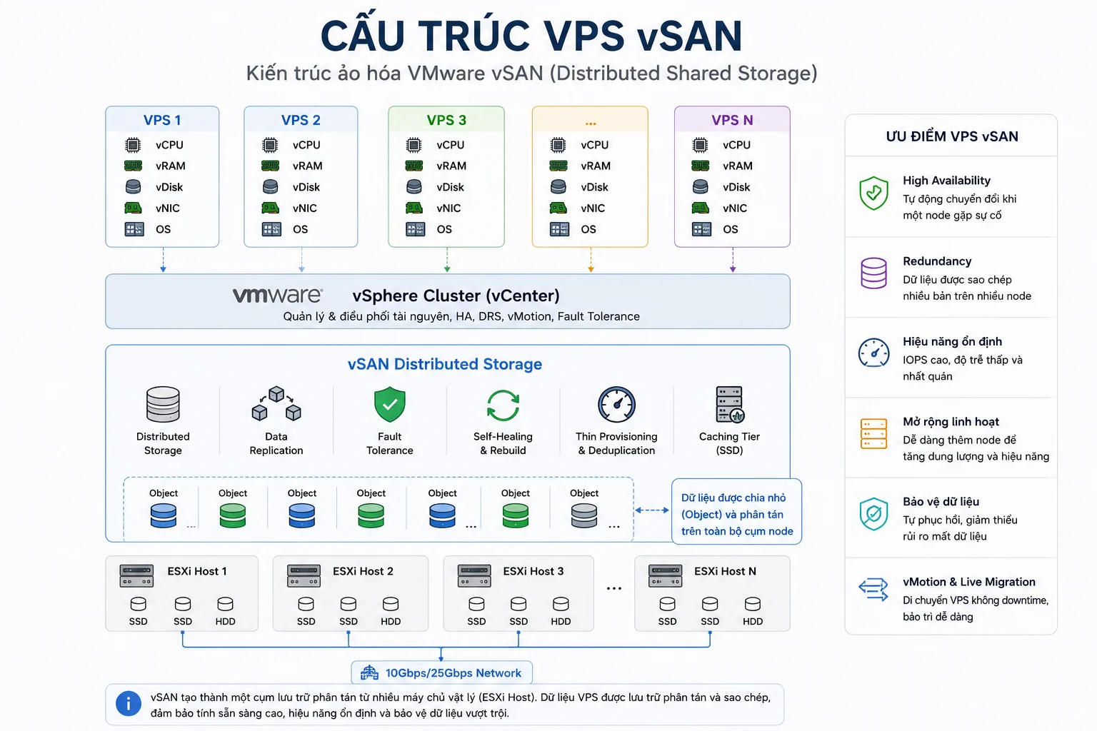 Cấu trúc VPS vSAN