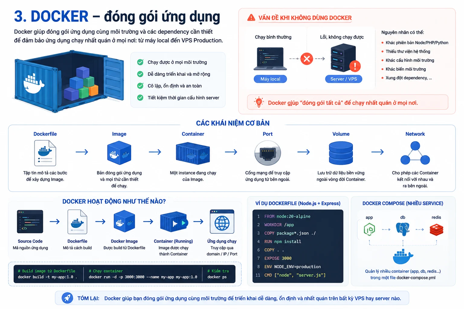 Docker - Đóng gói ứng dụng