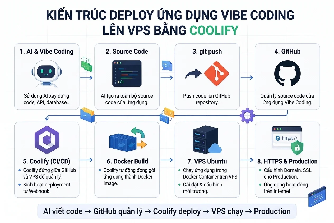 Kiến trúc deploy ứng dụng Vibe Coding lên VPS