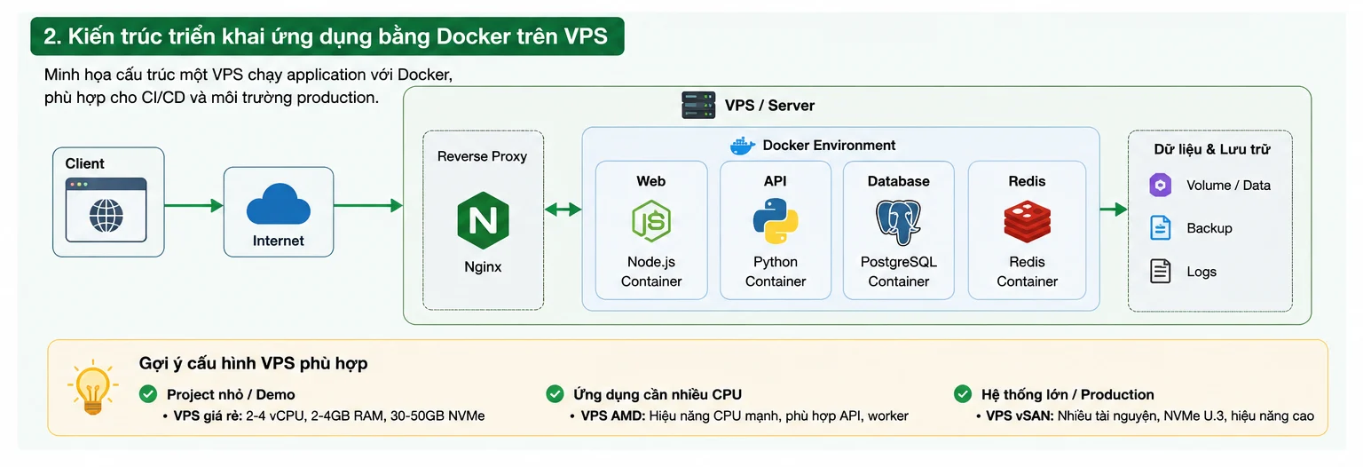 Kien truc trien khai ung dung bang Docker tren VPS
