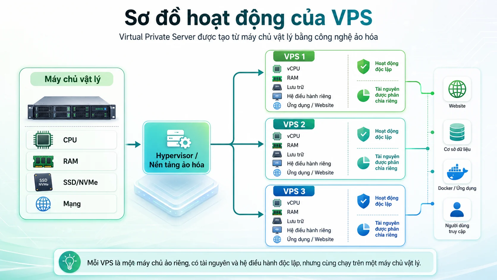 VPS là gì ? Sơ đồ hoạt động VPS