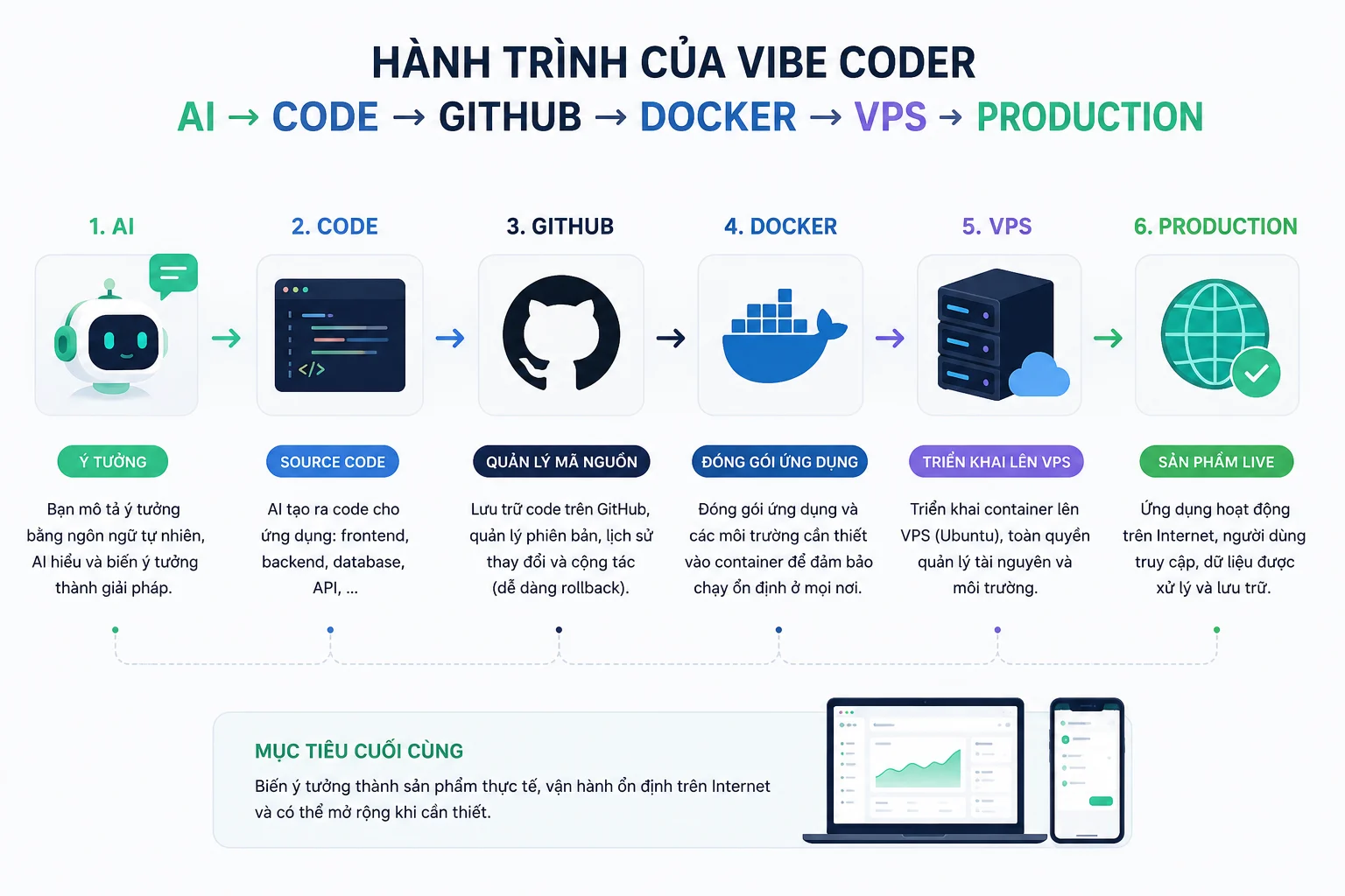 Vibe coding là gì ? Hành trình của Vibe coder