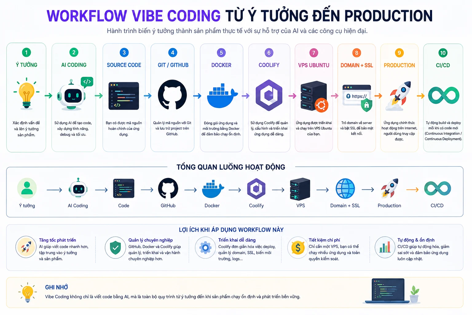 Workflow vibe coding từ ý tưởng đến production