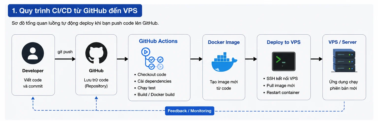quy trinh CI CD tu github len VPS