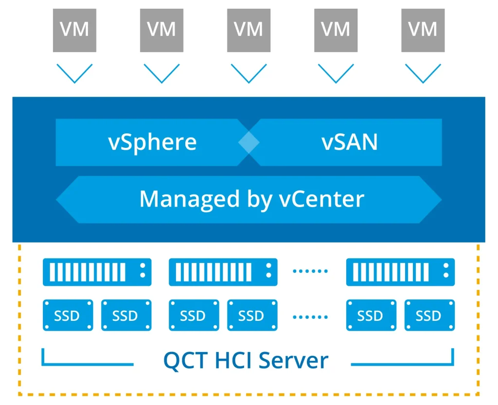 Tại sao VMware vSAN là lựa chọn tối ưu cho lưu trữ ảo hóa ? 7 cấu trúc vSAN
